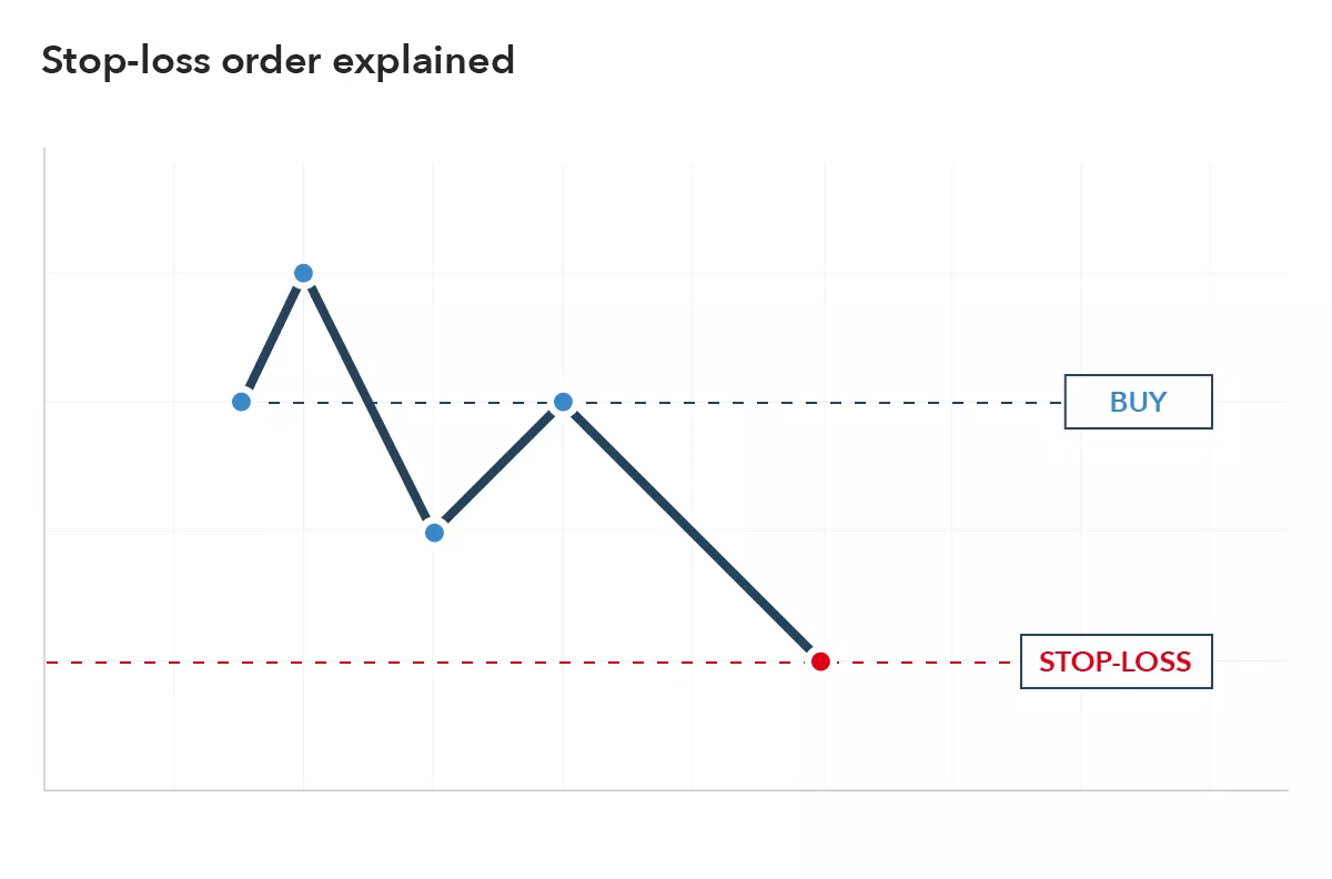 What is a stop-loss order?